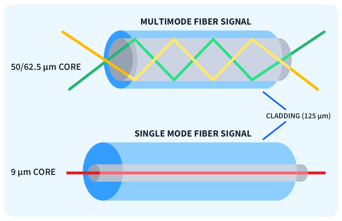 Parallel Fiber Run هر آنچه باید درباره فیبر نوری تکحالته و چندحالته بدانید - تانوما ۳۴۱۸-۰۱۳